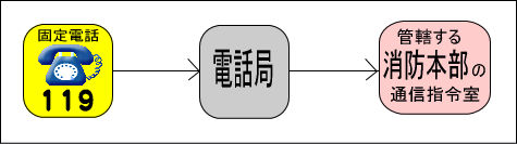 固定電話の形態