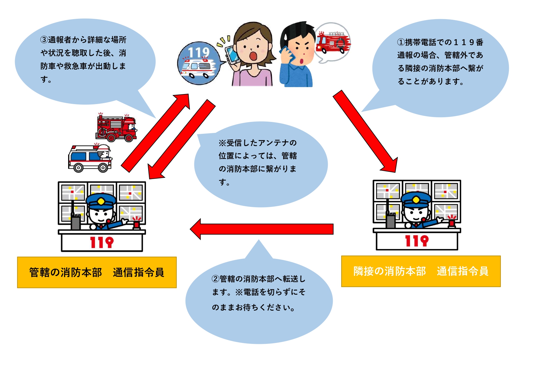 携帯電話119通報の場合