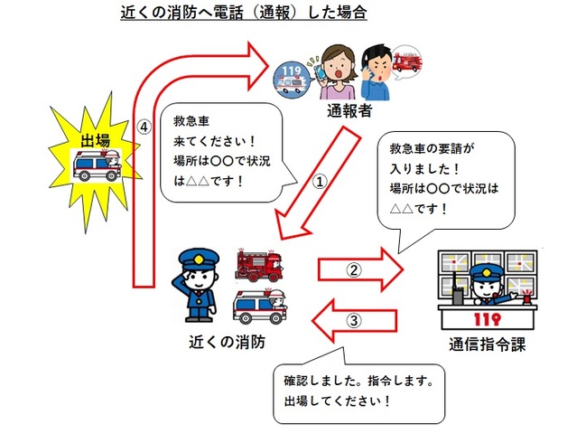 署所通報