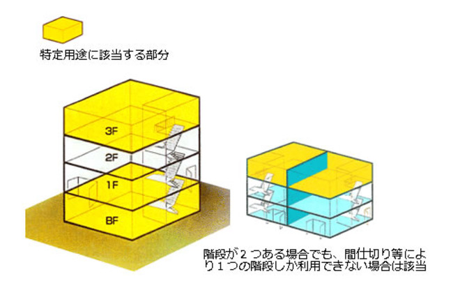 点検が必要となる防火対象物